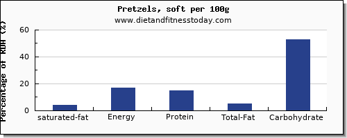 saturated fat and nutrition facts in pretzels per 100g